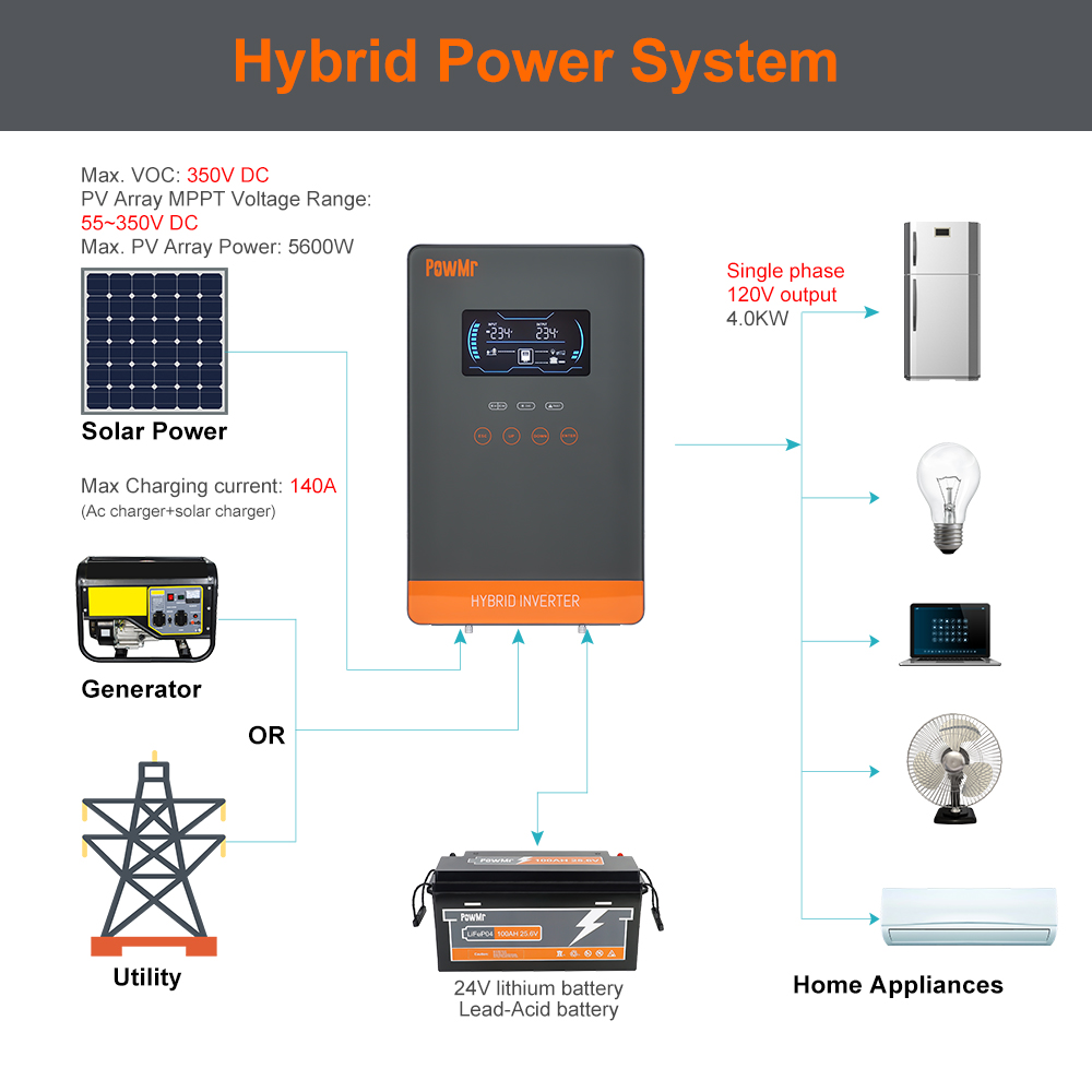 عاكس شمسي هجين PowMr USA بقوة  - مراجعة Solar Emergency Charger وسعره